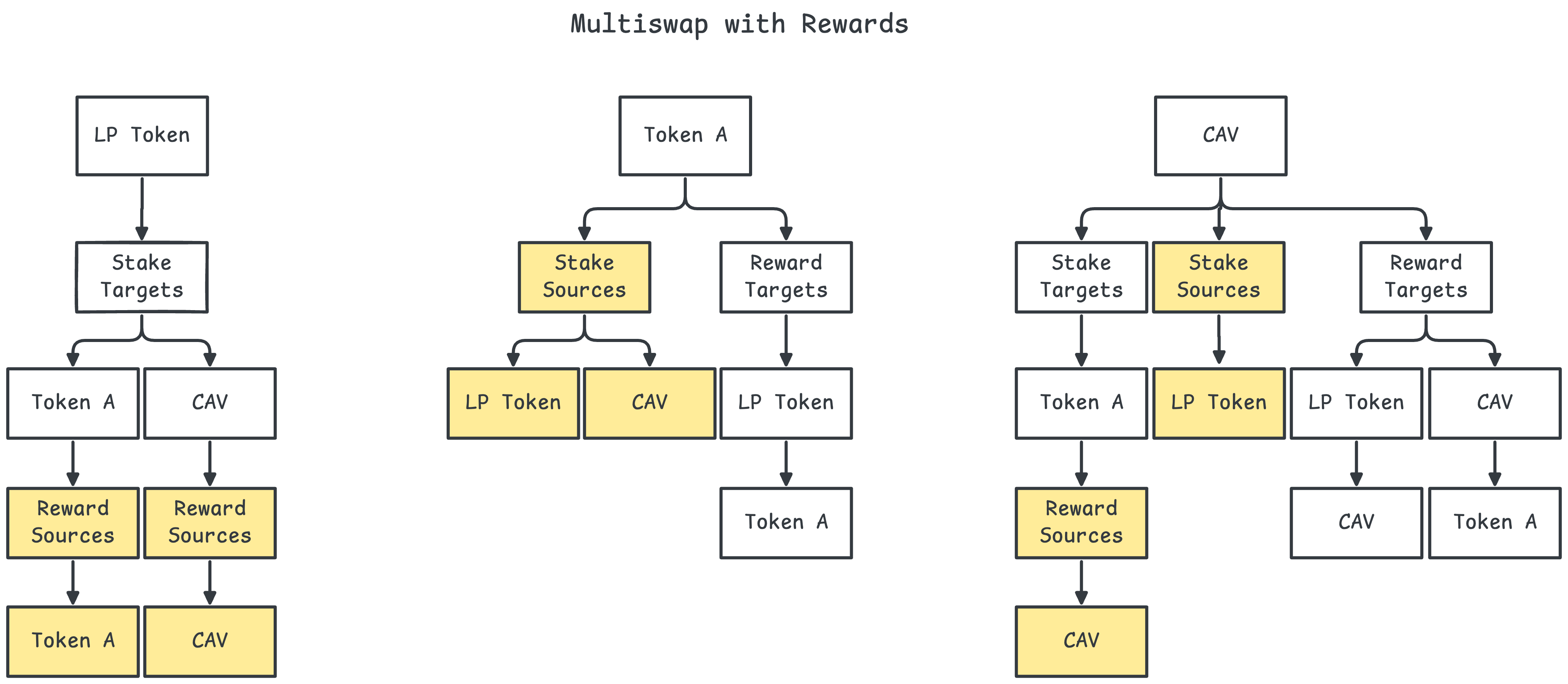 Multiswap with Rewards